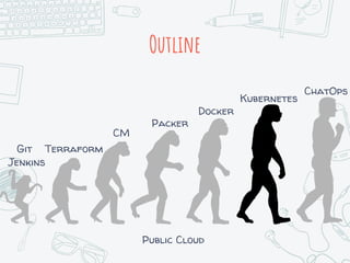Outline
Terraform
Jenkins
Packer
Kubernetes
Docker
CM
ChatOps
Git
Public Cloud
 
