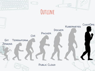 Outline
Terraform
Jenkins
Packer
Kubernetes
Docker
CM
ChatOps
Git
Public Cloud
 