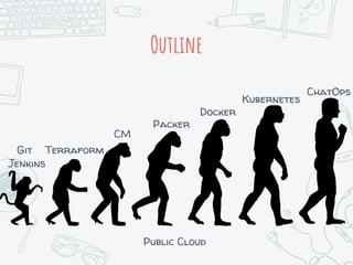 Outline
Terraform
Jenkins
Packer
Kubernetes
Docker
CM
ChatOps
Git
Public Cloud
 
