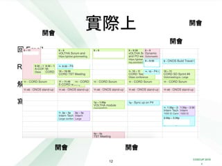 COSCUP 2018
x
實際上
回 Email
Review 別人的 Code
解 Bug、效能問題
寫 Code
12
開會
開會
開會
開會
開會
開會
開會
開會
開會開會
開會
開會
開會
開會
開會
開會
 