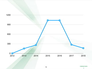 COSCUP 2018
x
13
0
300
600
900
1200
2012 2013 2014 2015 2016 2017 2018
 