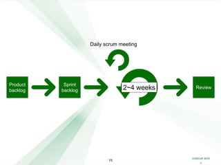 COSCUP 2018
x
15
Sprint
backlog
Product
backlog 2~4 weeks
Daily scrum meeting
Review
 