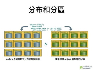 分布和分區
Segment 1A Segment 1B Segment 1C Segment 1D
Segment 2A Segment 2B Segment 2C Segment 2D
Segment 3A Segment 3B Segment 3C Segment 3D
Segment 1A Segment 1B Segment 1C Segment 1D
Segment 2A Segment 2B Segment 2C Segment 2D
Segment 3A Segment 3B Segment 3C Segment 3D
Segment 1A Segment 1B Segment 1C Segment 1D
Segment 2A Segment 2B Segment 2C Segment 2D
Segment 3A Segment 3B Segment 3C Segment 3D
SELECT COUNT(*)
FROM orders
WHERE order_date >= ‘Oct 20 2007’
AND order_date < ‘Oct 27 2007’
&
Segment 1A Segment 1B Segment 1C Segment 1D
Segment 2A Segment 2B Segment 2C Segment 2D
Segment 3A Segment 3B Segment 3C Segment 3D
orders 表資料均勻分布於各個節點 僅僅掃描 orders 表相關的分區
 