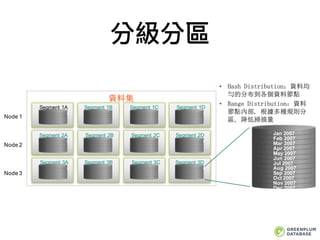 分級分區
• , ,
• ,
D
H
Segment 1A Segment 1C Segment 1D
Segment 2A Segment 2B Segment 2C Segment 2D
Segment 3A Segment 3B Segment 3C Segment 3D
Jan 2007
Feb 2007
Mar 2007
Apr 2007
May 2007
Jun 2007
Jul 2007
Aug 2007
Sep 2007
Oct 2007
Nov 2007
Dec 2007
Segment 1B
Node 1
Node 2
Node 3
 