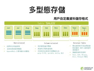 多型態存儲
Ÿ Tb q
Ÿ Ta p d
Ÿ T Ow oe
9 : AD: C -
Ÿ p d
Ÿ ki lqn
Ÿ H L u R PV
‘SALES’
Jun
( D B: CF B: C
Oct Year -
1
Year -
2
C B
Ÿ m c x
mb ,) 1 gS
yz
Ÿ v r m
Ÿ C (1 : BH
EB BAD C te
Nov DecJul Aug Sep
⽤用⼾戶⾃自定義資料儲存格式
 