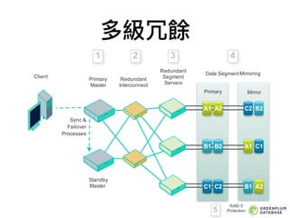 多級冗餘
Client
Redundant
Interconnect
Redundant
Segment
Servers
Primary
Master
Sync &
Failover
Processes
Standby
Master
Primary
A1
B1
C1
A2
B2
C2
A1
B1
C1
A2
B2C2
Mirror
Data SegmentMirroring
1
RAID 5
Protection5
432
 