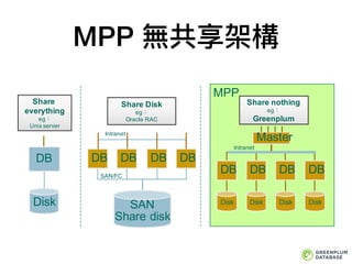 MPP 無共享架構
Share Disk
eg
Oracle RAC
DB
SAN
Share disk
DB DBDB
Intranet
SAN/FC
Share
everything
eg
Unix server
DB
Disk
Share nothing
eg
Greenplum
DBDB DBDB
Disk Disk Disk Disk
Master
Intranet
MPP
 