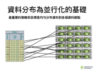 資料分布為並⾏行行化的基礎
43 Oct 20 2005 12
64 Oct 20 2005 111
45 Oct 20 2005 42
46 Oct 20 2005 64
77 Oct 20 2005 32
48 Oct 20 2005 12
Order
Order#
Order
Date
Customer
ID
50 Oct 20 2005 34
56 Oct 20 2005 213
63 Oct 20 2005 15
44 Oct 20 2005 102
53 Oct 20 2005 82
55 Oct 20 2005 55
最重要的策略略和⽬目標是均勻分布資料到各個資料節點
 