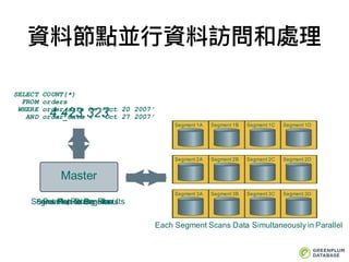 資料節點並⾏行行資料訪問和處理理
Master
Segment 1A Segment 1B Segment 1C Segment 1D
Segment 2A Segment 2B Segment 2C Segment 2D
Segment 3A Segment 3B Segment 3C Segment 3D
Segment 1A Segment 1B Segment 1C Segment 1D
Segment 2A Segment 2B Segment 2C Segment 2D
Segment 3A Segment 3B Segment 3C Segment 3D
SELECT COUNT(*)
FROM orders
WHERE order_date >= ‘Oct 20 2007’
AND order_date < ‘Oct 27 2007’
Develop Query PlanSend Plan to SegmentsReturn ResultsSegments Return Results
4,423,323
Each Segment Scans Data Simultaneously in Parallel
 