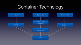 Container Technology
Docker Engine
(dockerd)
Podman
containerd
runc
Docker CLI Podman CLI
CRI-O
kubelet
 