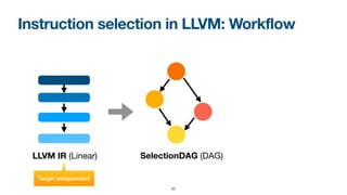 [COSCUP 2021] LLVM Project: The Good, The Bad, and The Ugly | PDF