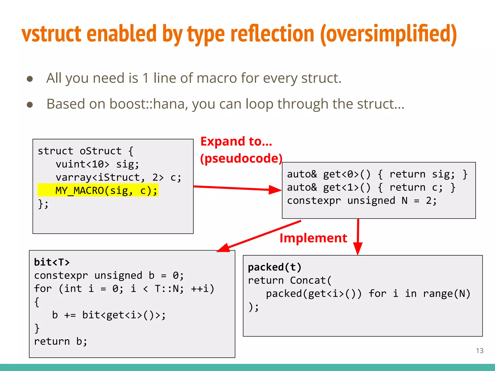 vstruct enabled by type reﬂection (oversimpliﬁed)
● All you need is 1 line of macro for every struct.
● Based on boost::hana, you can loop through the struct...
struct oStruct {
vuint<10> sig;
varray<iStruct, 2> c;
MY_MACRO(sig, c);
};
bit<T>
constexpr unsigned b = 0;
for (int i = 0; i < T::N; ++i)
{
b += bit<get<i>()>;
}
return b;
packed(t)
return Concat(
packed(get<i>()) for i in range(N)
);
auto& get<0>() { return sig; }
auto& get<1>() { return c; }
constexpr unsigned N = 2;
13
Expand to...
(pseudocode)
Implement
 