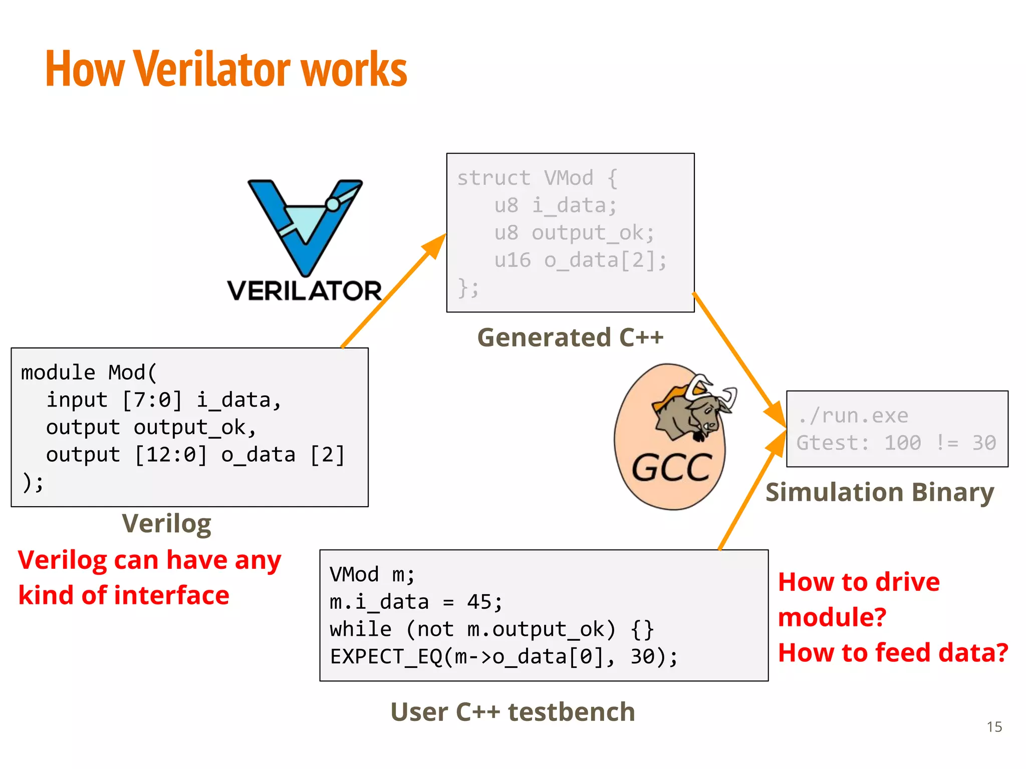 How Verilator works
15
module Mod(
input [7:0] i_data,
output output_ok,
output [12:0] o_data [2]
);
struct VMod {
u8 i_data;
u8 output_ok;
u16 o_data[2];
};
VMod m;
m.i_data = 45;
while (not m.output_ok) {}
EXPECT_EQ(m->o_data[0], 30);
Verilog
User C++ testbench
Generated C++
Simulation Binary
./run.exe
Gtest: 100 != 30
How to drive
module?
How to feed data?
Verilog can have any
kind of interface
 