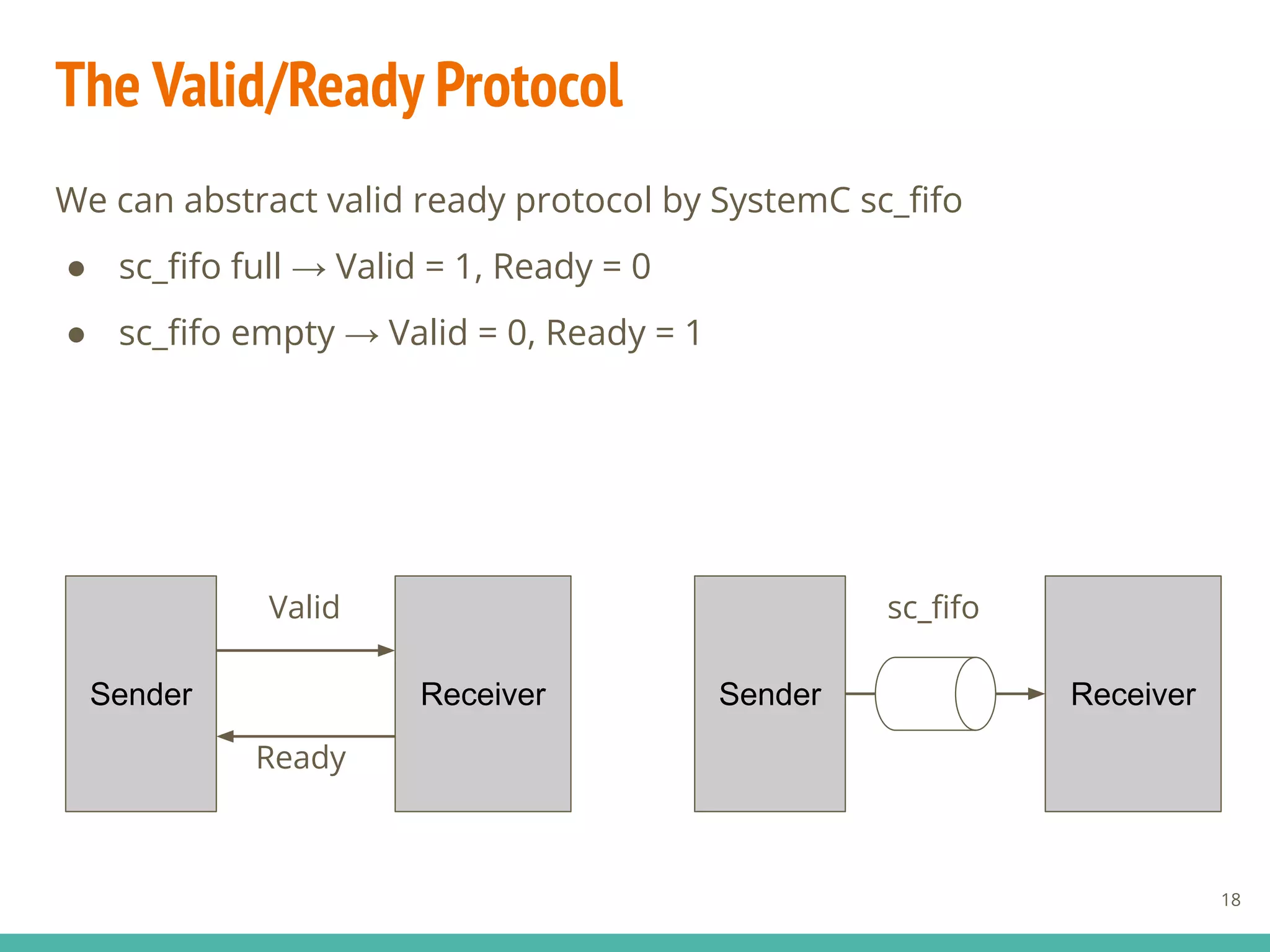 We can abstract valid ready protocol by SystemC sc_ﬁfo
● sc_ﬁfo full → Valid = 1, Ready = 0
● sc_ﬁfo empty → Valid = 0, Ready = 1
The Valid/Ready Protocol
18
Valid
Ready
Sender Receiver Sender Receiver
sc_ﬁfo
 