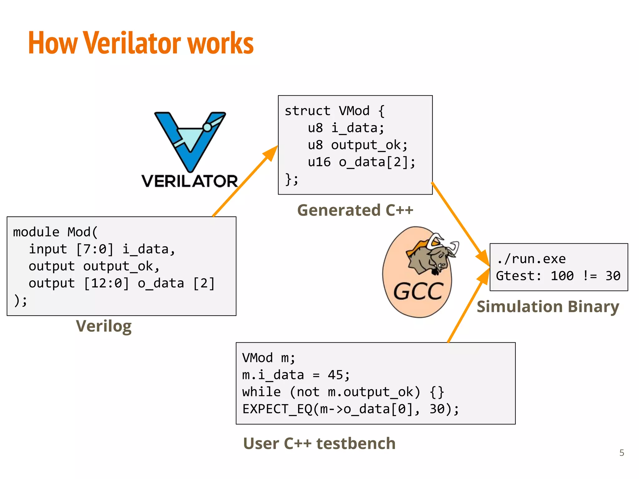 How Verilator works
5
module Mod(
input [7:0] i_data,
output output_ok,
output [12:0] o_data [2]
);
struct VMod {
u8 i_data;
u8 output_ok;
u16 o_data[2];
};
VMod m;
m.i_data = 45;
while (not m.output_ok) {}
EXPECT_EQ(m->o_data[0], 30);
Verilog
User C++ testbench
Generated C++
Simulation Binary
./run.exe
Gtest: 100 != 30
 