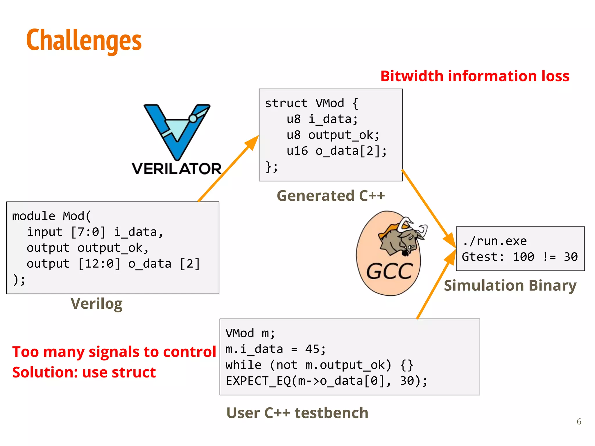 Challenges
6
module Mod(
input [7:0] i_data,
output output_ok,
output [12:0] o_data [2]
);
struct VMod {
u8 i_data;
u8 output_ok;
u16 o_data[2];
};
VMod m;
m.i_data = 45;
while (not m.output_ok) {}
EXPECT_EQ(m->o_data[0], 30);
Verilog
User C++ testbench
Generated C++
Simulation Binary
./run.exe
Gtest: 100 != 30
Too many signals to control
Solution: use struct
Bitwidth information loss
 
