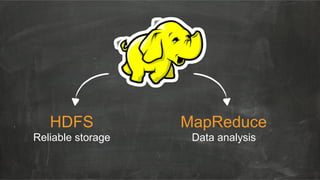 HDFS
Reliable storage
MapReduce
Data analysis
 