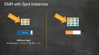 14%hrs%
Without#Spot#
4%instances%*%14%hrs%*%$0.50%=%$28%
7%hrs%
EMR with Spot Instances
 