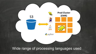 Wide range of processing languages used
EMR
Prod%Cluster%
(EMR)
S3
 