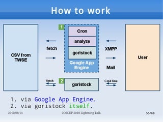 How to work




 1. via Google App Engine.
 2. via goristock itself.
2010/08/14     COSCUP 2010 Lightning Talk.   55/68
 