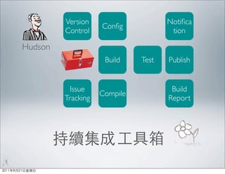 Version                     Notiﬁca
                    Conﬁg
         Control                      tion

Hudson
                     Build    Test   Publish


           Issue                      Build
                    Compile
         Tracking                    Report
 