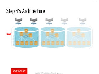 Step 4´s Architecture
Application
MySQL Connector
MySQL Router
MySQL Shell
Application
MySQL Connector
MySQL Router
InnoDB
cluster
Mp
M
M
S2 S3 S4 S...S1
InnoDB
cluster
Mp
M
M
S1 S2 S3 S4 S...
InnoDB
cluster
Mp
M
M
S1 S2 S3 S4 S...
Application
MySQL Connector
MySQL Router
Application
MySQL Connector
MySQL Router
Application
MySQL Connector
MySQL Router
replicaset1
replicaset2
replicaset3
Copyright @ 2017 Oracle and/or its affiliates. All rights reserved.
15 / 84
 