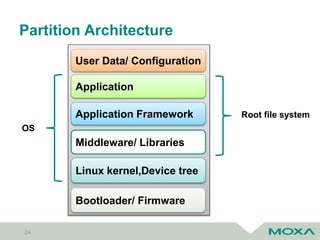 Partition Architecture
24
Application Framework
Middleware/ Libraries
Linux kernel,Device tree
Bootloader/ Firmware
Application
Root file system
User Data/ Configuration
OS
 