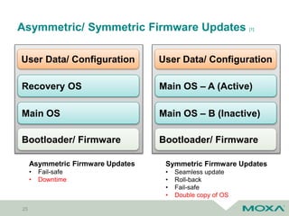 Asymmetric/ Symmetric Firmware Updates [1]
25
Bootloader/ Firmware
Recovery OS
User Data/ Configuration
Main OS
Bootloader/ Firmware
Main OS – A (Active)
User Data/ Configuration
Main OS – B (Inactive)
Asymmetric Firmware Updates
• Fail-safe
• Downtime
Symmetric Firmware Updates
• Seamless update
• Roll-back
• Fail-safe
• Double copy of OS
 