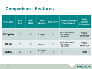 Comparison - Features
27
Category
Fail-
Safe
Roll-
Back
Delta-
Updates
Signatures
Multiple Storage
Type Support
Build
System
Integration
SWUpdate Y Y librsync Y
•NOR NAND flashes
•UBI volumes
•SD / eMMC
Yocto/
Buildroot
RAUC Y Y casync Y
•NOR NAND flashes
•UBI volumes
•SD / eMMC
Yocto/
Buildroot
OSTree N Y
archive-
z2
Y ? Yocto
 
