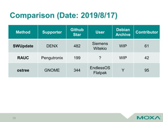 Comparison (Date: 2019/8/17)
29
Method Supporter
Github
Star
User
Debian
Archive
Contributor
SWUpdate DENX 482
Siemens
Witekio
WIP 61
RAUC Pengutronix 199 ? WIP 42
ostree GNOME 344
EndlessOS
Flatpak
Y 95
 