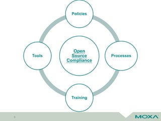 6
Open
Source
Compliance
Policies
Processes
Training
Tools
 