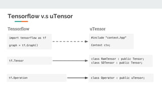 Tensorflow v.s uTensor
Tensorflow uTensor
 
