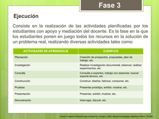 Ejecución
Consiste en la realización de las actividades planificadas por los
estudiantes con apoyo y mediación del docente. Es la fase en la que
los estudiantes ponen en juego todos los recursos en la solución de
un problema real, realizando diversas actividades tales como:
ACTIVIDADES DE APRENDIZAJE EJEMPLOS
Planeación Creación de prospectos, propuestas, plan de
trabajo, etc.
Investigación Realizar investigación documental, observar, realizar
experimentos, etc.
Consulta Consulta a expertos, trabajo con asesores, buscar
soporte técnico, etc.
Construcción Construir, diseñar, fabricar, componer, etc.
Pruebas Presentar prototipo, exhibir, mostrar, etc.
Presentación Presentar, exhibir, mostrar, etc.
Demostración Interrogar, discutir, etc.
Fuente: Fundación Educación para el Desarrollo. Fautapo. (2009). Manual de estrategias didácticas. Bolivia.: CROMA.
Fase 3
 