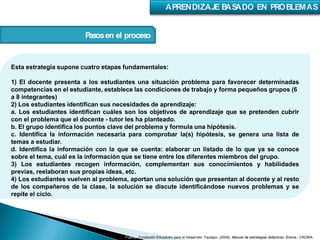 Pasosen el proceso
Esta estrategia supone cuatro etapas fundamentales:
1) El docente presenta a los estudiantes una situación problema para favorecer determinadas
competencias en el estudiante, establece las condiciones de trabajo y forma pequeños grupos (6
a 8 integrantes)
2) Los estudiantes identifican sus necesidades de aprendizaje:
a. Los estudiantes identifican cuáles son los objetivos de aprendizaje que se pretenden cubrir
con el problema que el docente - tutor les ha planteado.
b. El grupo identifica los puntos clave del problema y formula una hipótesis.
c. Identifica la información necesaria para comprobar la(s) hipótesis, se genera una lista de
temas a estudiar.
d. Identifica la información con la que se cuenta: elaborar un listado de lo que ya se conoce
sobre el tema, cuál es la información que se tiene entre los diferentes miembros del grupo.
3) Los estudiantes recogen información, complementan sus conocimientos y habilidades
previas, reelaboran sus propias ideas, etc.
4) Los estudiantes vuelven al problema, aportan una solución que presentan al docente y al resto
de los compañeros de la clase, la solución se discute identificándose nuevos problemas y se
repite el ciclo.
Fuente: Fundación Educación para el Desarrollo. Fautapo. (2009). Manual de estrategias didácticas. Bolivia.: CROMA.
 