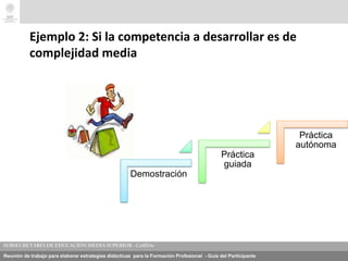 Reunión de trabajo para elaborar estrategias didácticas para la Formación Profesional - Guía del Participante
Demostración
Práctica
guiada
Práctica
autónoma
Ejemplo 2: Si la competencia a desarrollar es de
complejidad media
 