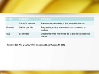 Fruto

Desorden

Síntomas

Corazón marrón

Áreas marrones de la pulpa muy delimitadas

Plátano

Daños por frío

Pequeños puntos marrón oscuro cubriendo la
corteza

Uva

Escaldado

Decoloraciones marrones de la piel en variedades
claras

Fuente: Ben Arie y Lurie, 1986. mencionado por Agustí, M. 2010

 