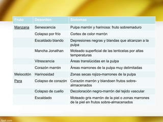 Fruto

Desorden

Síntomas

Manzana

Senescencia

Pulpa marrón y harinosa: fruto sobremaduro

Colapso por frío

Cortex de color marrón

Escaldado blando

Depresiones negras y blandas que alcanzan a la
pulpa

Mancha Jonathan

Moteado superficial de las lenticelas por altas
temperaturas

Vitrescencia

Áreas translúcidas en la pulpa

Corazón marrón

Áreas marrones de la pulpa muy delimitadas

Melocotón

Harinosidad

Zonas secas rojizo-marrones de la pulpa

Pera

Colapso de corazón Corazón marrón y blandoen frutos sobrealmacenados
Colapso de cuello

Decoloración negro-marrón del tejido vascular

Escaldado

Moteado gris marrón de la piel o zonas marrones
de la piel en frutos sobre-almacenados

 