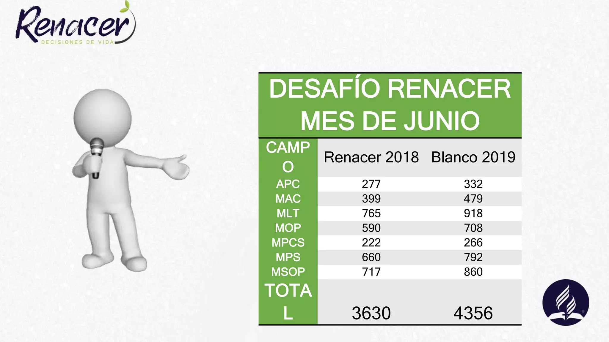 DESAFÍO RENACER
MES DE JUNIO
CAMP
O
Renacer 2018 Blanco 2019
APC 277 332
MAC 399 479
MLT 765 918
MOP 590 708
MPCS 222 266
MPS 660 792
MSOP 717 860
TOTA
L 3630 4356
