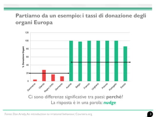 3Fonte: Dan Ariely,An introduction to irrational behaviour, Coursera.org
Partiamo da un esempio: i tassi di donazione degl...