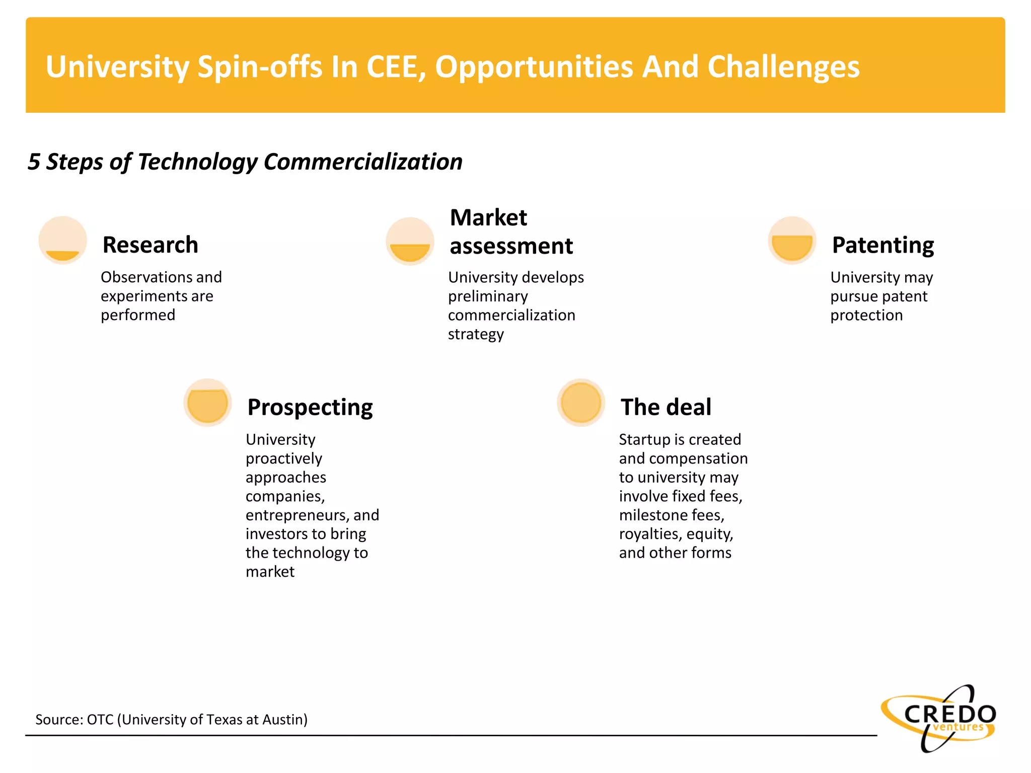 University Spin-offs In CEE, Opportunities And Challenges
Observations and
experiments are
performed
Research
University develops
preliminary
commercialization
strategy
Market
assessment
University may
pursue patent
protection
Patenting
University
proactively
approaches
companies,
entrepreneurs, and
investors to bring
the technology to
market
Prospecting
Startup is created
and compensation
to university may
involve fixed fees,
milestone fees,
royalties, equity,
and other forms
The deal
Source: OTC (University of Texas at Austin)
5 Steps of Technology Commercialization
 