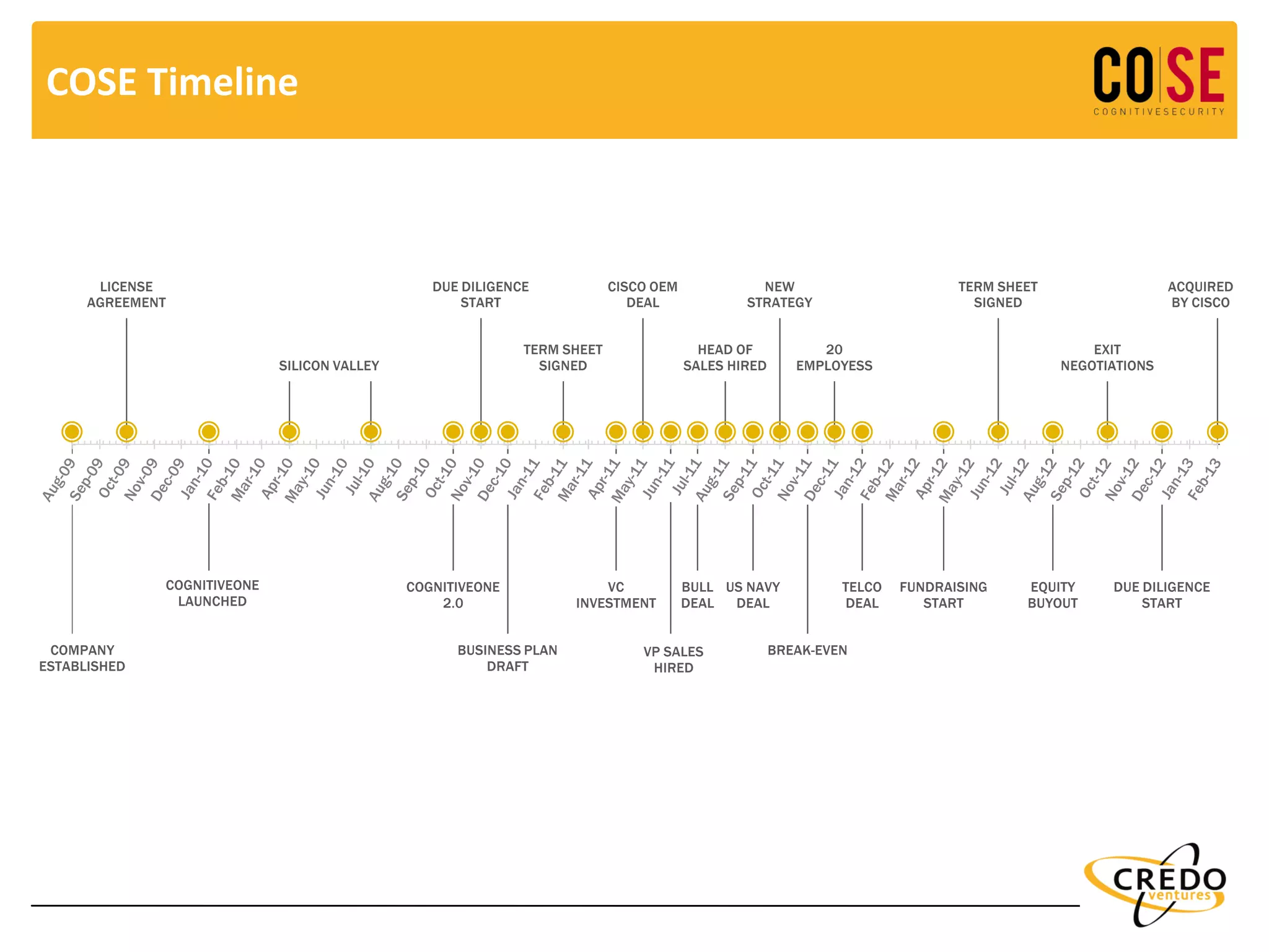 COSE Timeline
COMPANY
ESTABLISHED
LICENSE
AGREEMENT
COGNITIVEONE
LAUNCHED
SILICON VALLEY
COGNITIVEONE
2.0
DUE DILIGENCE
START
BUSINESS PLAN
DRAFT
TERM SHEET
SIGNED
VC
INVESTMENT
CISCO OEM
DEAL
VP SALES
HIRED
BULL
DEAL
HEAD OF
SALES HIRED
US NAVY
DEAL
NEW
STRATEGY
BREAK-EVEN
20
EMPLOYESS
TELCO
DEAL
FUNDRAISING
START
TERM SHEET
SIGNED
EQUITY
BUYOUT
EXIT
NEGOTIATIONS
DUE DILIGENCE
START
ACQUIRED
BY CISCO
 