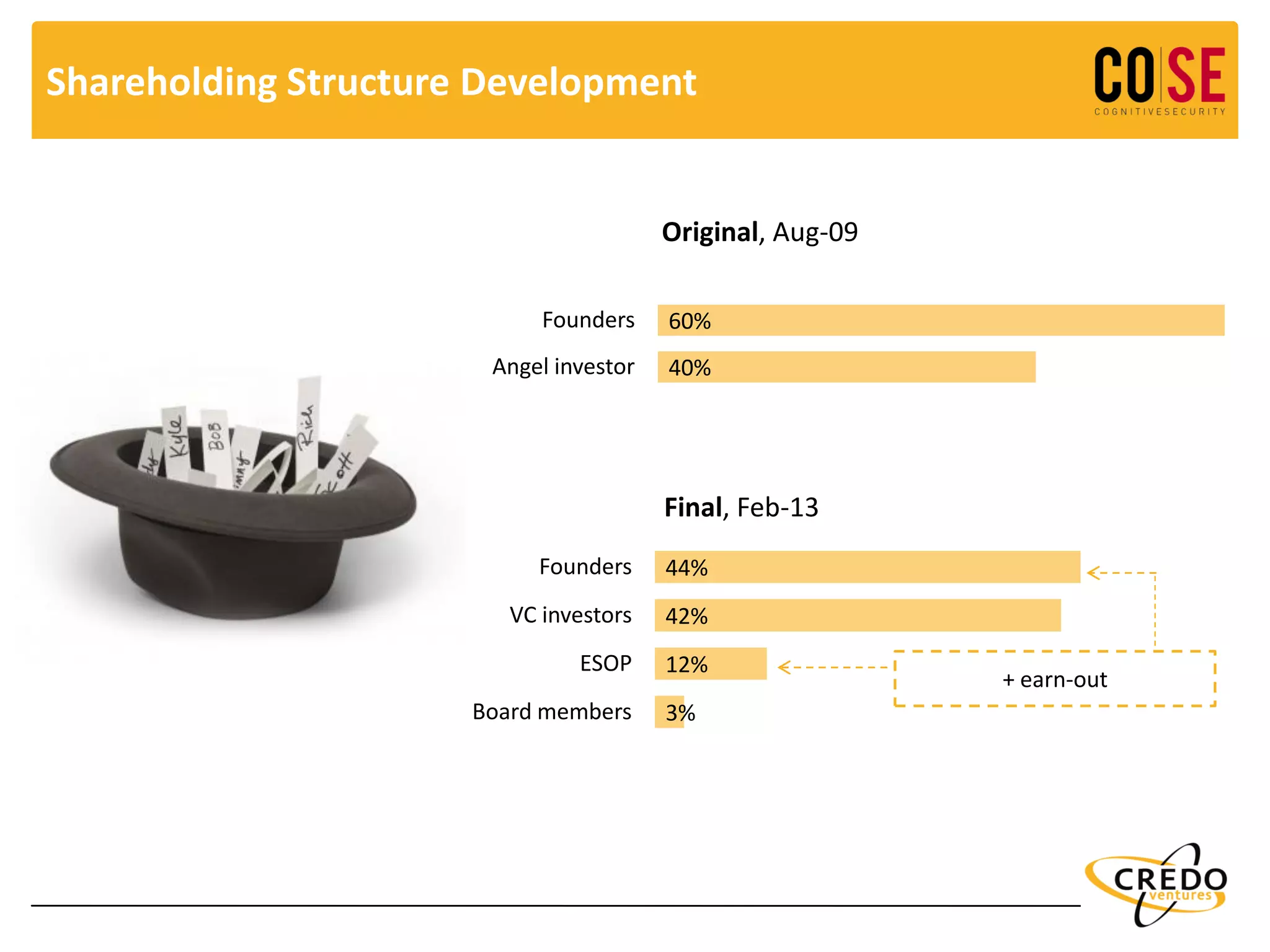 Shareholding Structure Development
40%
60%
Angel investor
Founders
Original, Aug-09
3%
12%
42%
44%
Board members
ESOP
VC investors
Founders
Final, Feb-13
+ earn-out
 