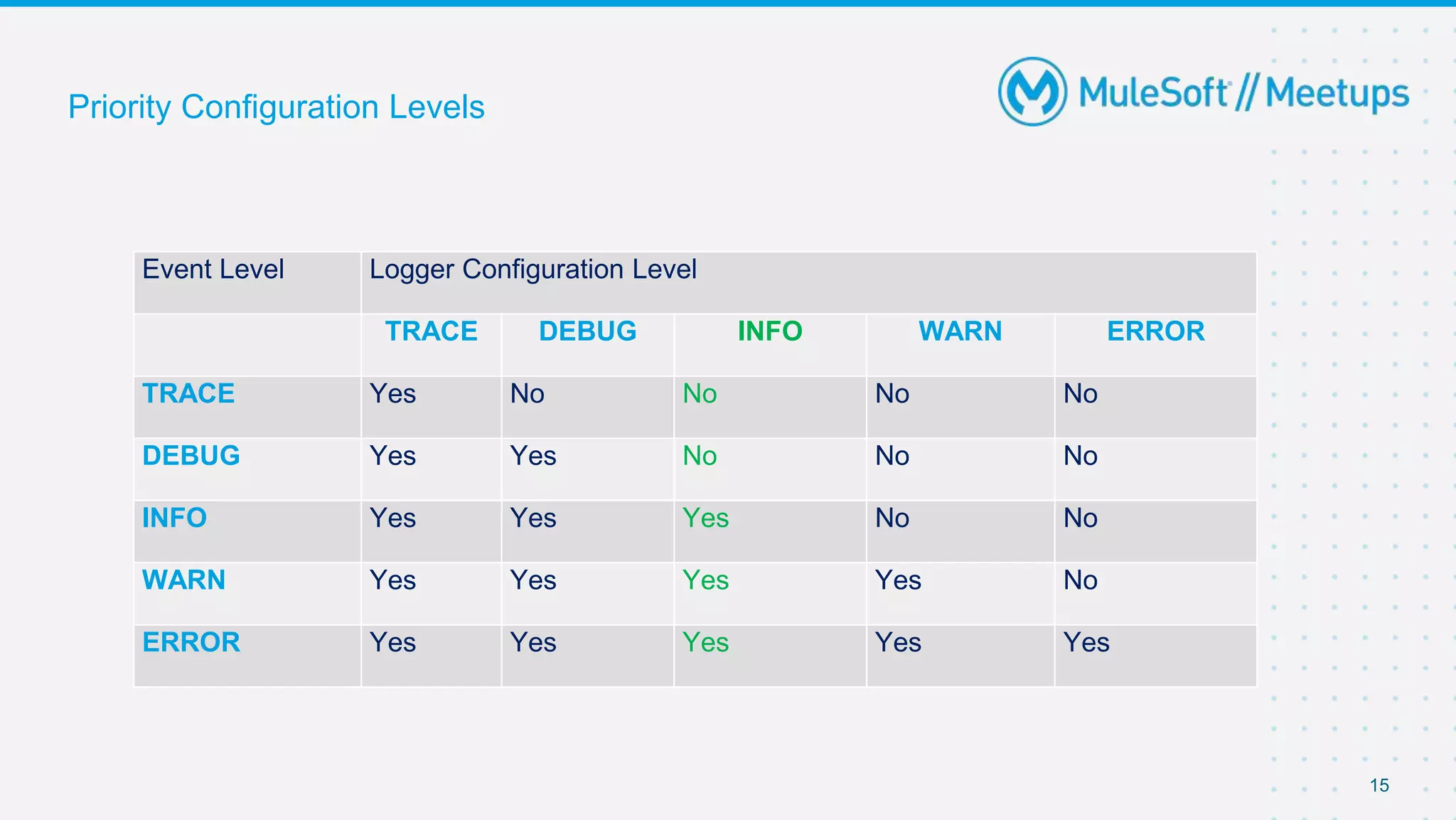 15
Priority Configuration Levels
Event Level Logger Configuration Level
TRACE DEBUG INFO WARN ERROR
TRACE Yes No No No No
DEBUG Yes Yes No No No
INFO Yes Yes Yes No No
WARN Yes Yes Yes Yes No
ERROR Yes Yes Yes Yes Yes
 