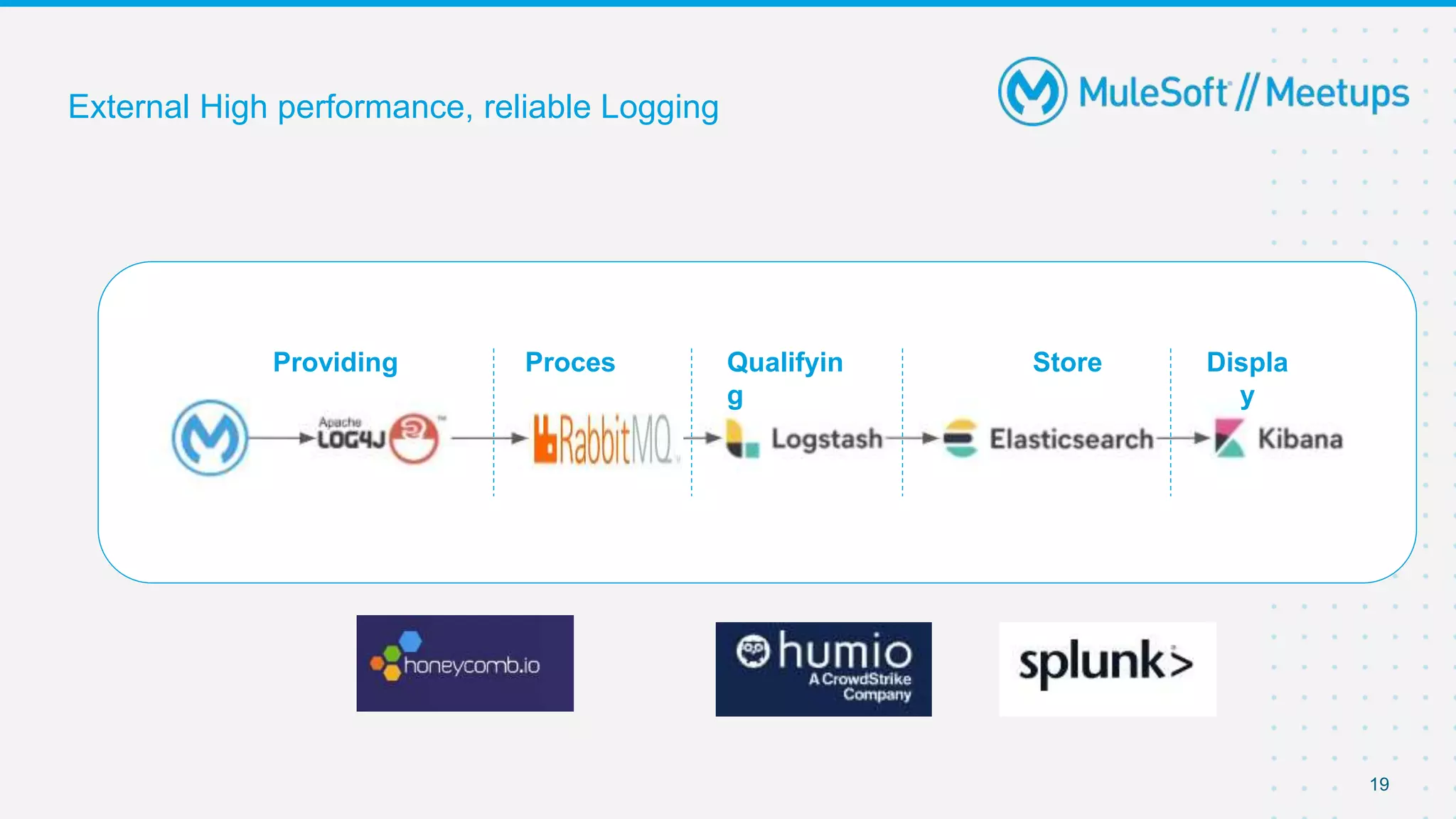 19
External High performance, reliable Logging
Providing Proces
s
Qualifyin
g
Store Displa
y
 