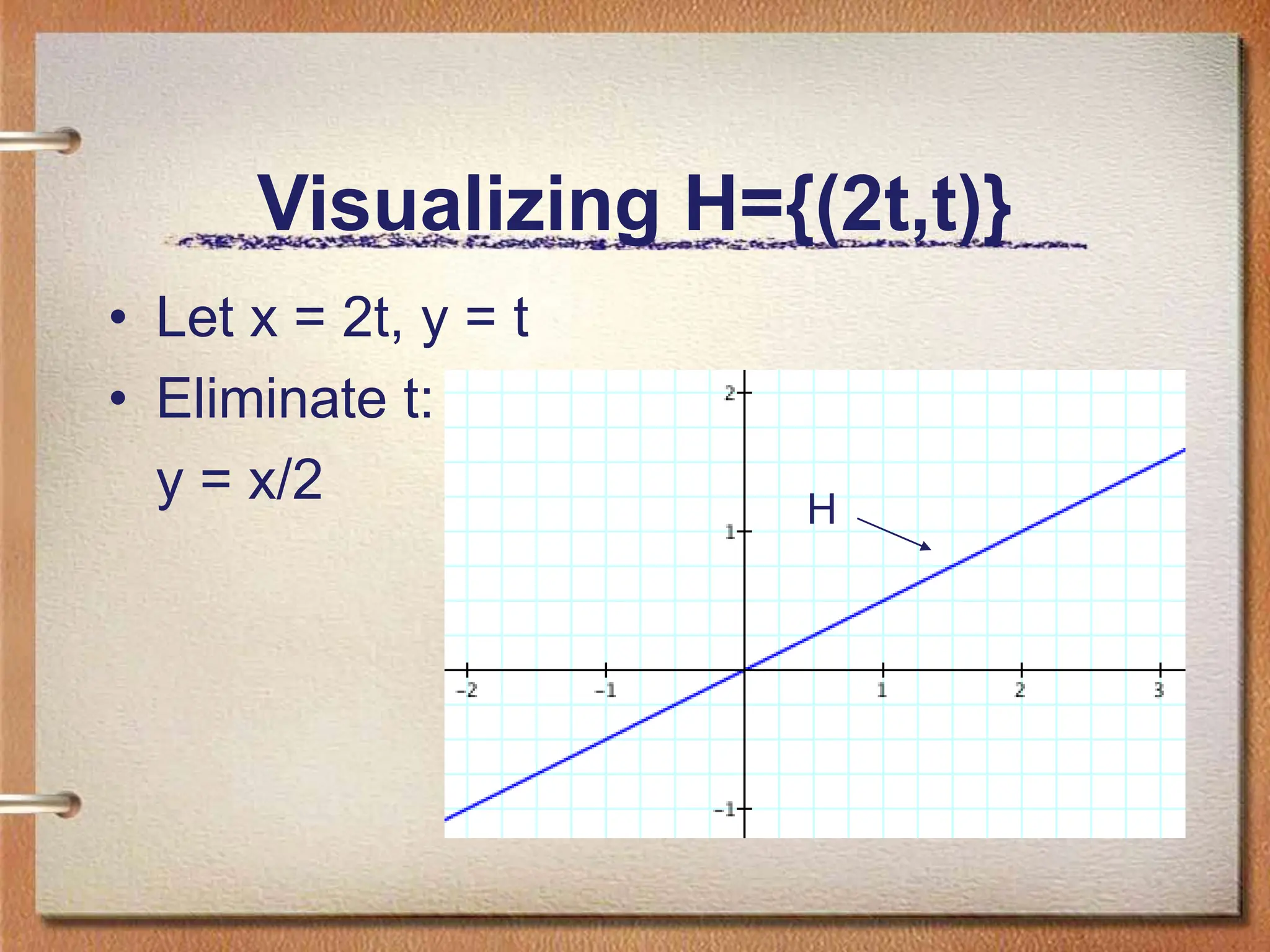 Visualizing H={(2t,t)}
• Let x = 2t, y = t
• Eliminate t:
y = x/2 H
 