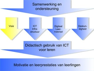 Samenwerking en ondersteuning Visie ICT Infra-structuur Digitaal Leer- materiaal Deskun-digheid Didactisch gebruik van ICT voor leren Motivatie en leerprestaties van leerlingen 