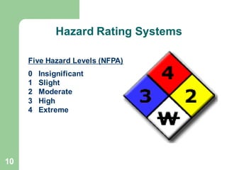 Hazard Ranking Chart Comprehensive Guide to Control of Substances Hazardous to Health (COSHH ...