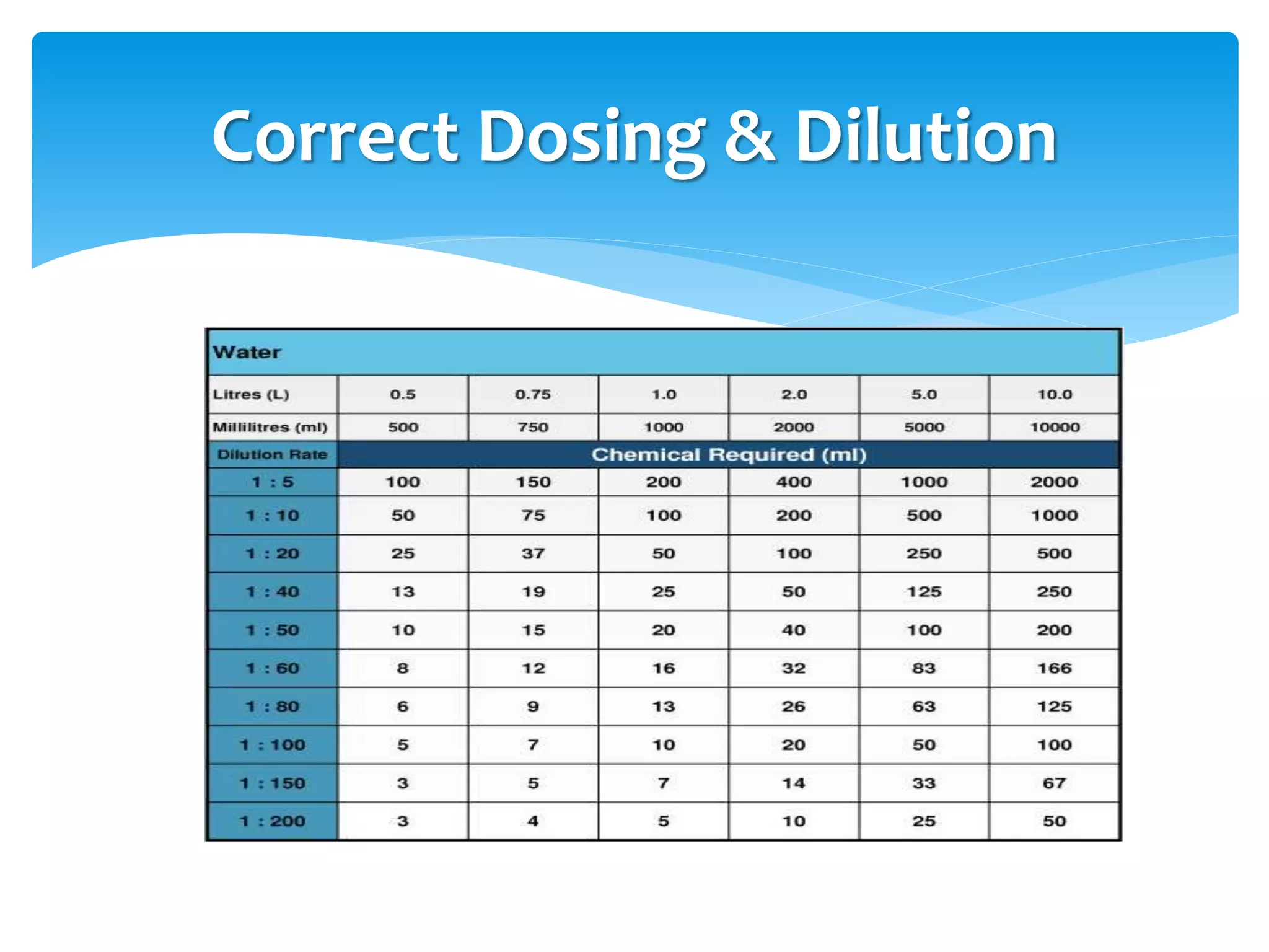 Correct Dosing & Dilution
 