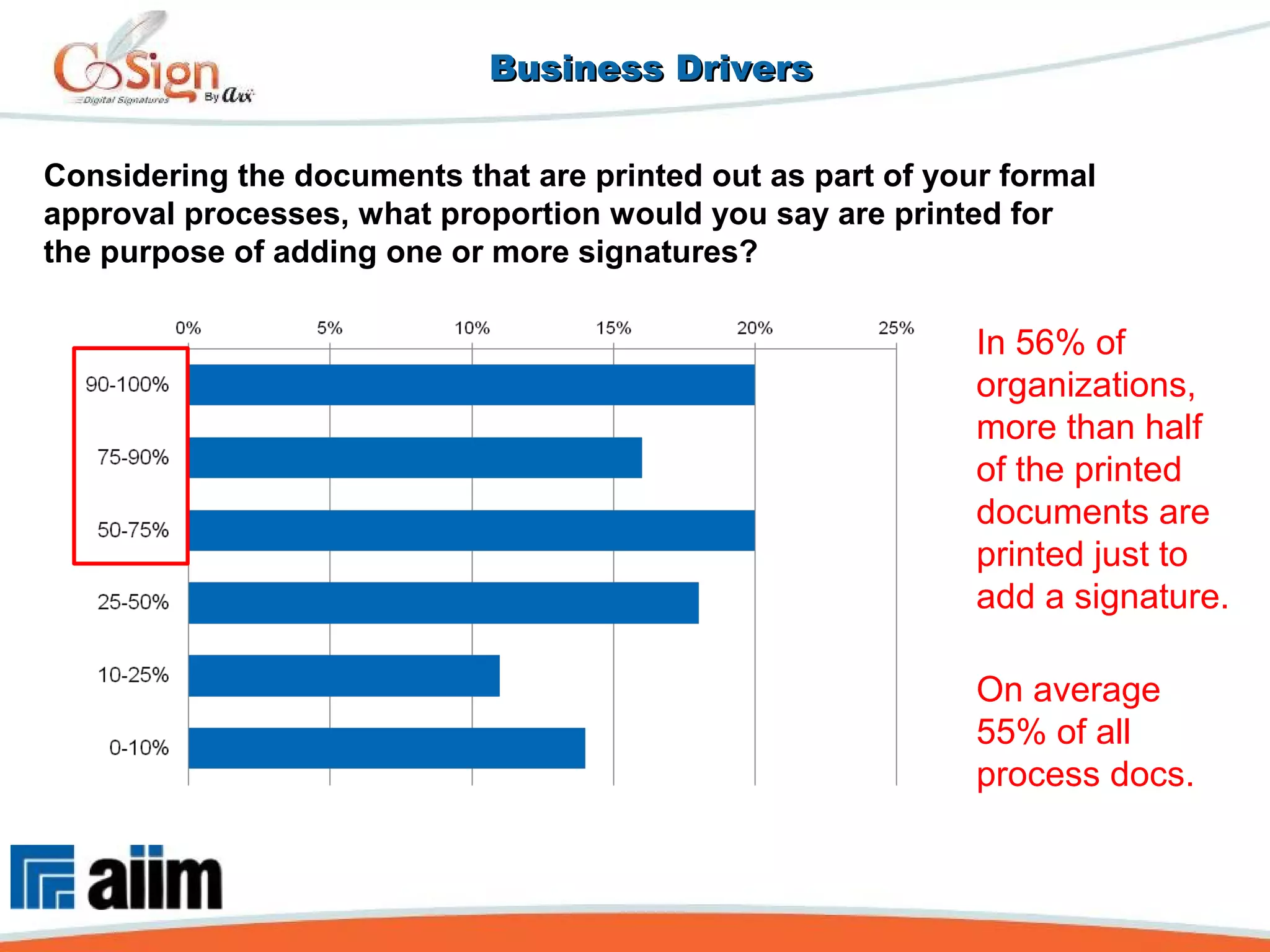 Business DriversBusiness Drivers
Considering the documents that are printed out as part of your formal
approval processes, what proportion would you say are printed for
the purpose of adding one or more signatures?
In 56% of
organizations,
more than half
of the printed
documents are
printed just to
add a signature.
On average
55% of all
process docs.
 