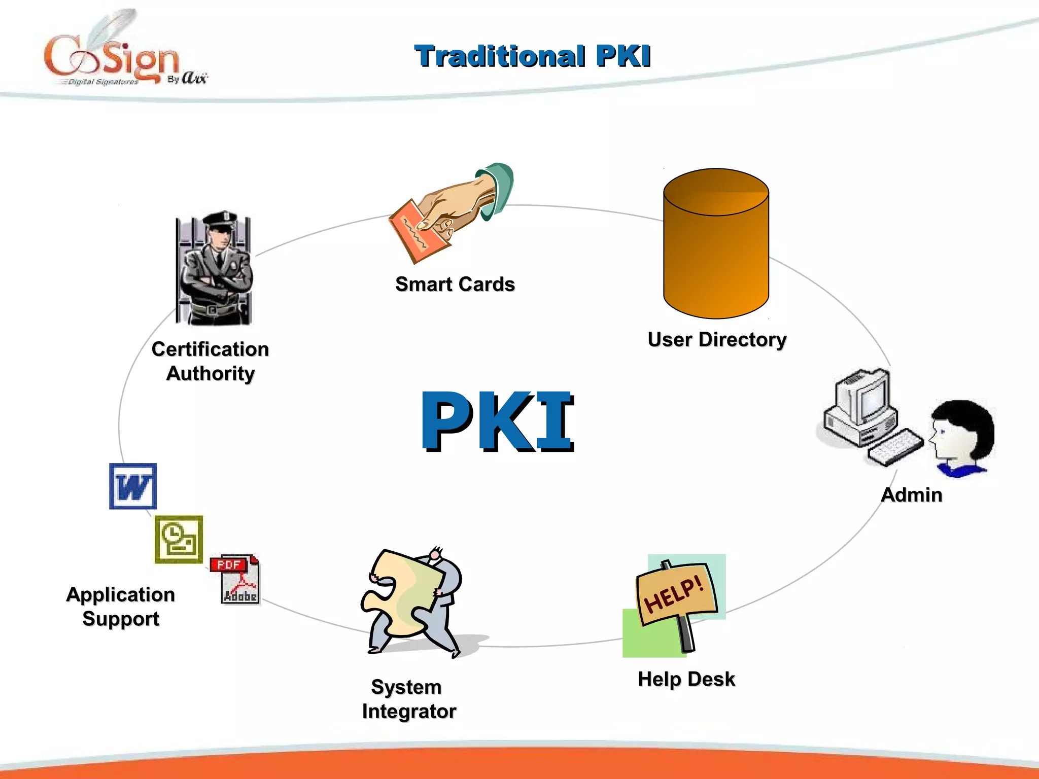Traditional PKITraditional PKI
PKIPKI
Smart CardsSmart Cards
SystemSystem
IntegratorIntegrator
ApplicationApplication
SupportSupport
CertificationCertification
AuthorityAuthority
AdminAdmin
Help DeskHelp Desk
User DirectoryUser Directory
 